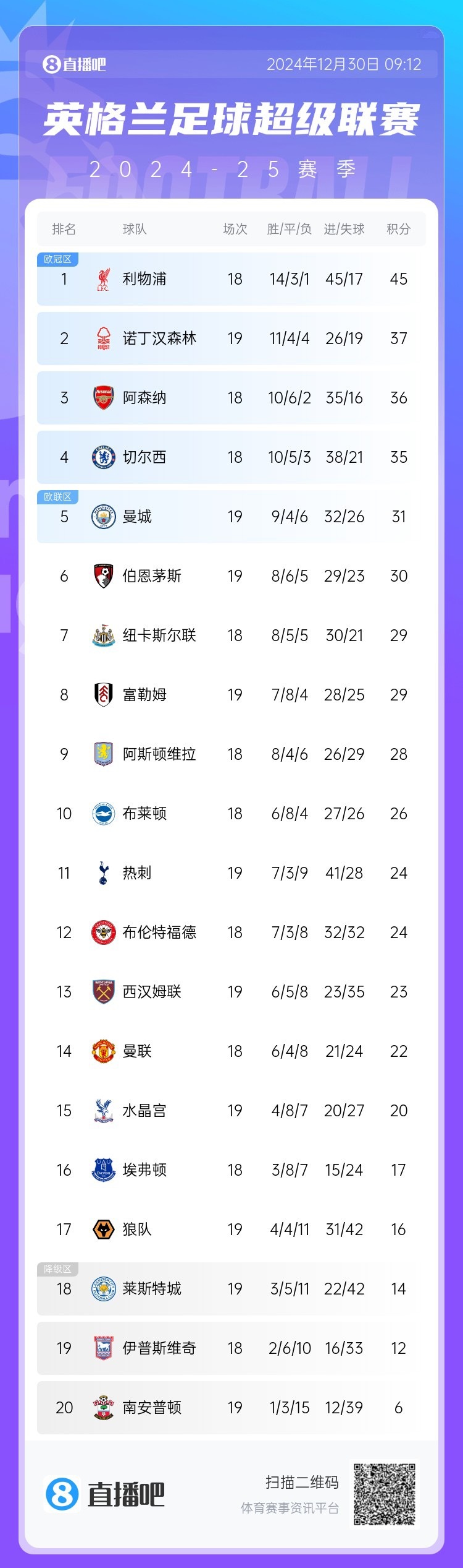 世俱杯决赛-利物浦连续三场零封对手，稳坐积分榜榜首