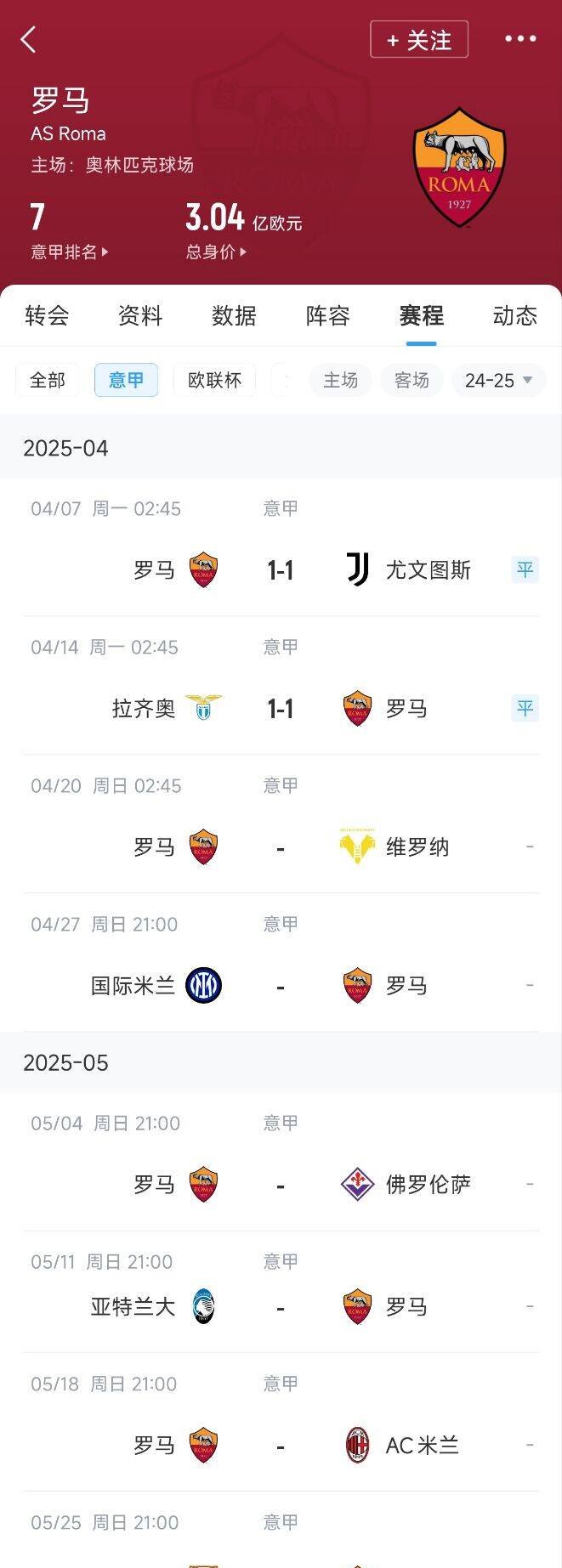 罗马队遭遇惨败，连续两轮未能取胜