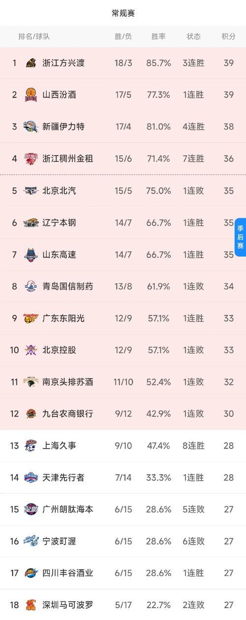 包含CBA联赛强队在积分榜占据领先位置的词条 包含CBA联赛强队在积分榜占据领先位置的词条