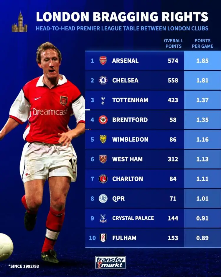 伦敦德比！阿森纳胜切尔西，英超争夺再现惊心动魄的简单介绍